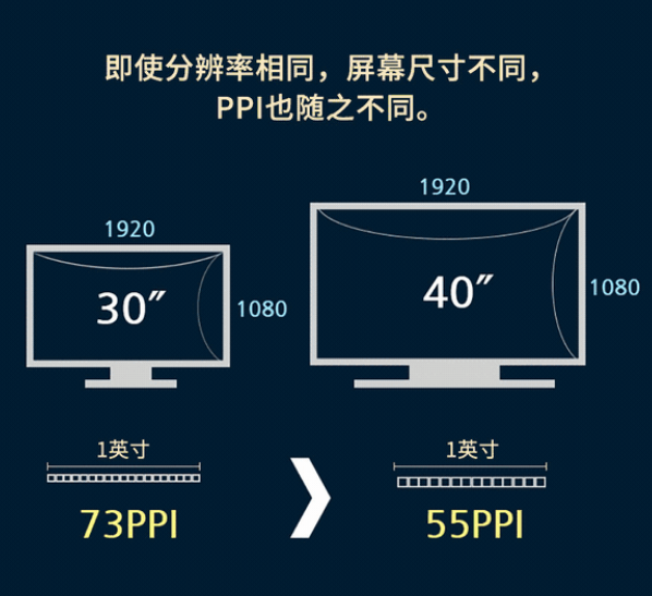 液晶拼接屏和LED显示屏显示术语三：PPI（Pixel Per Inch）