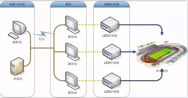 LED围栏屏控制系统结构