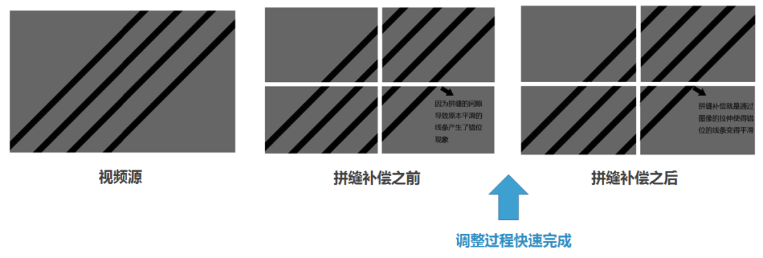 液晶拼接屏快速拼缝补偿